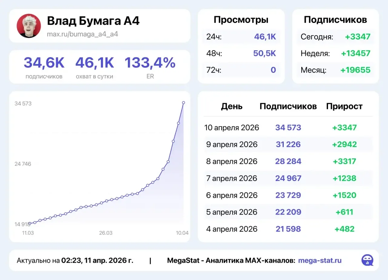всем спасибо за актив и ваши реакции! благодаря вам у нас один из самых топовых каналов в максе ⚡️🤝