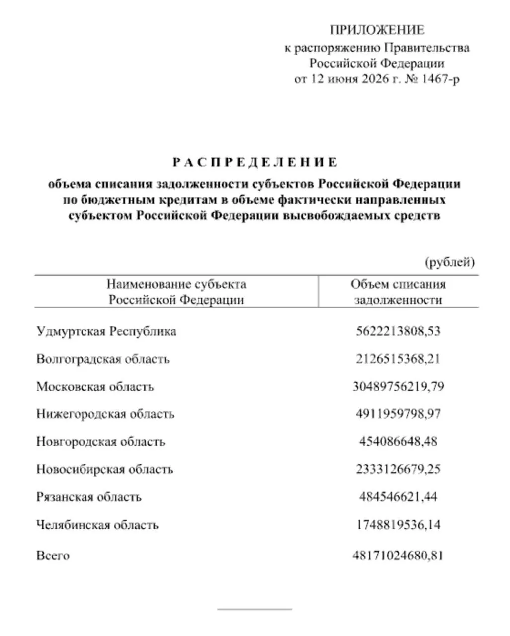 💰 Аттракцион неслыханной щедрости продолжается: 48,2 млрд рублей спишут ещё восьми регионам по бюдж