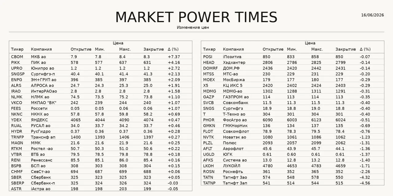 🚀 Динамика рынка
Индекс Мосбиржи падает на 0,9% с начала торгов


🔥 Общий фон: из Ирана на Украину