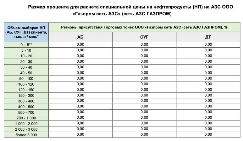 ОПТИ24 (ГАЗПРОМНЕФТЬ) УСЛОВИЯ НА АЗС ГАЗПРОМ

С 17.06.2026 Газпромнефть изменила условия на части па