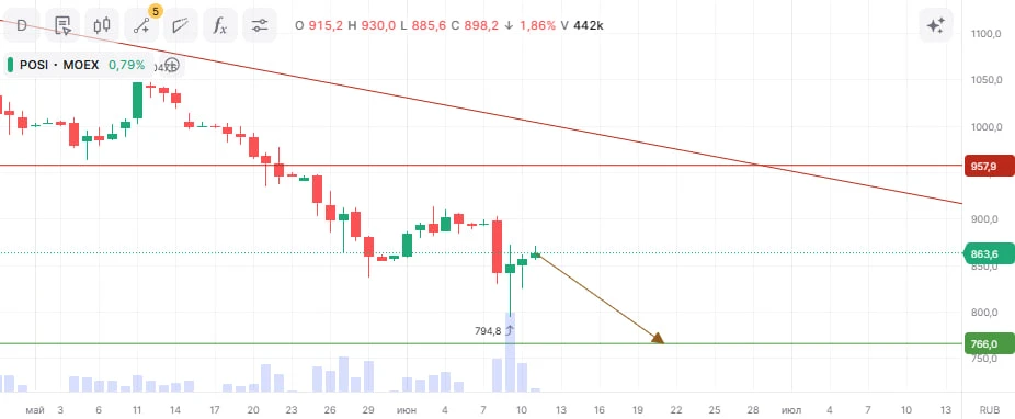 📈 ПАО «Группа Позитив»
Тикер: POSI
Идея: Short ⬇️
Срок идеи: 3-4 недели
Цель: 766 руб.
Потенциал ид