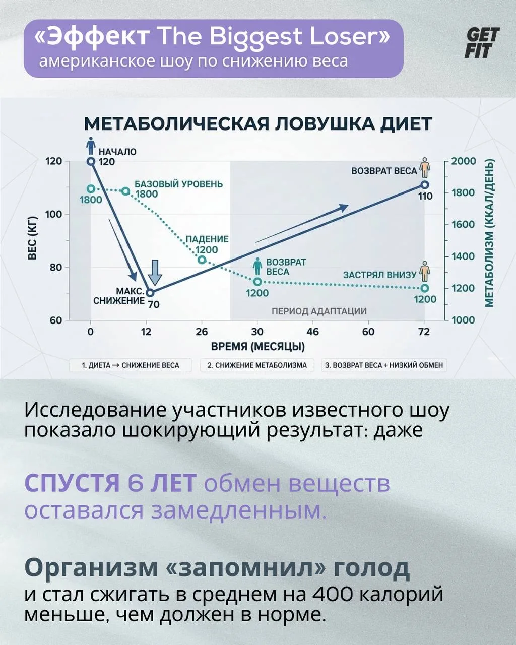 Хватит винить себя в том, что диеты не приносят результата  ➡️ ЛИСТАЙТЕ КАРТОЧКИ, чтобы понять, как 