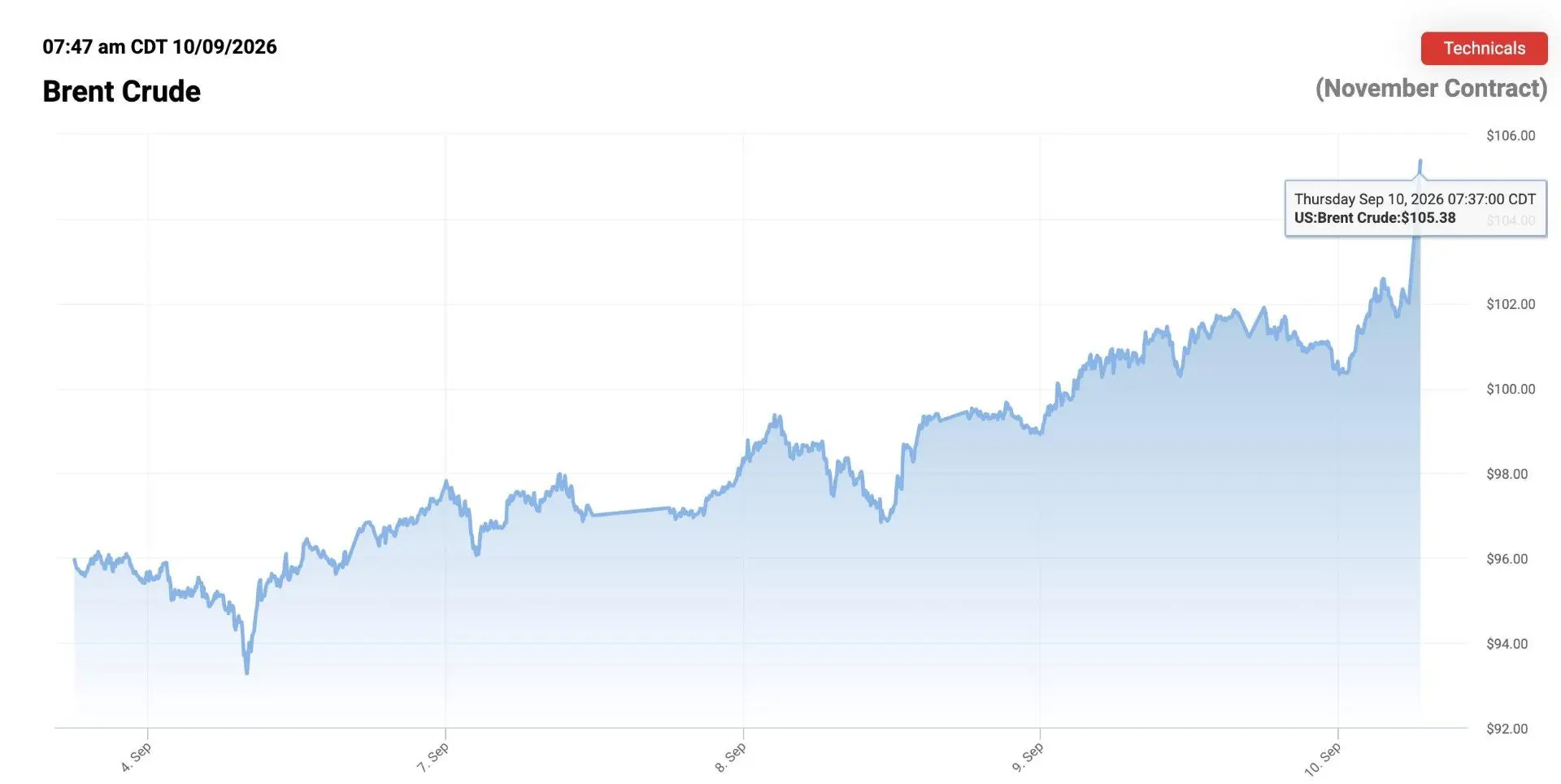 Цена нефти Brent продолжила стремительный рост и поднялась выше $105 за баррель.

🇷🇺 Подпишись на 