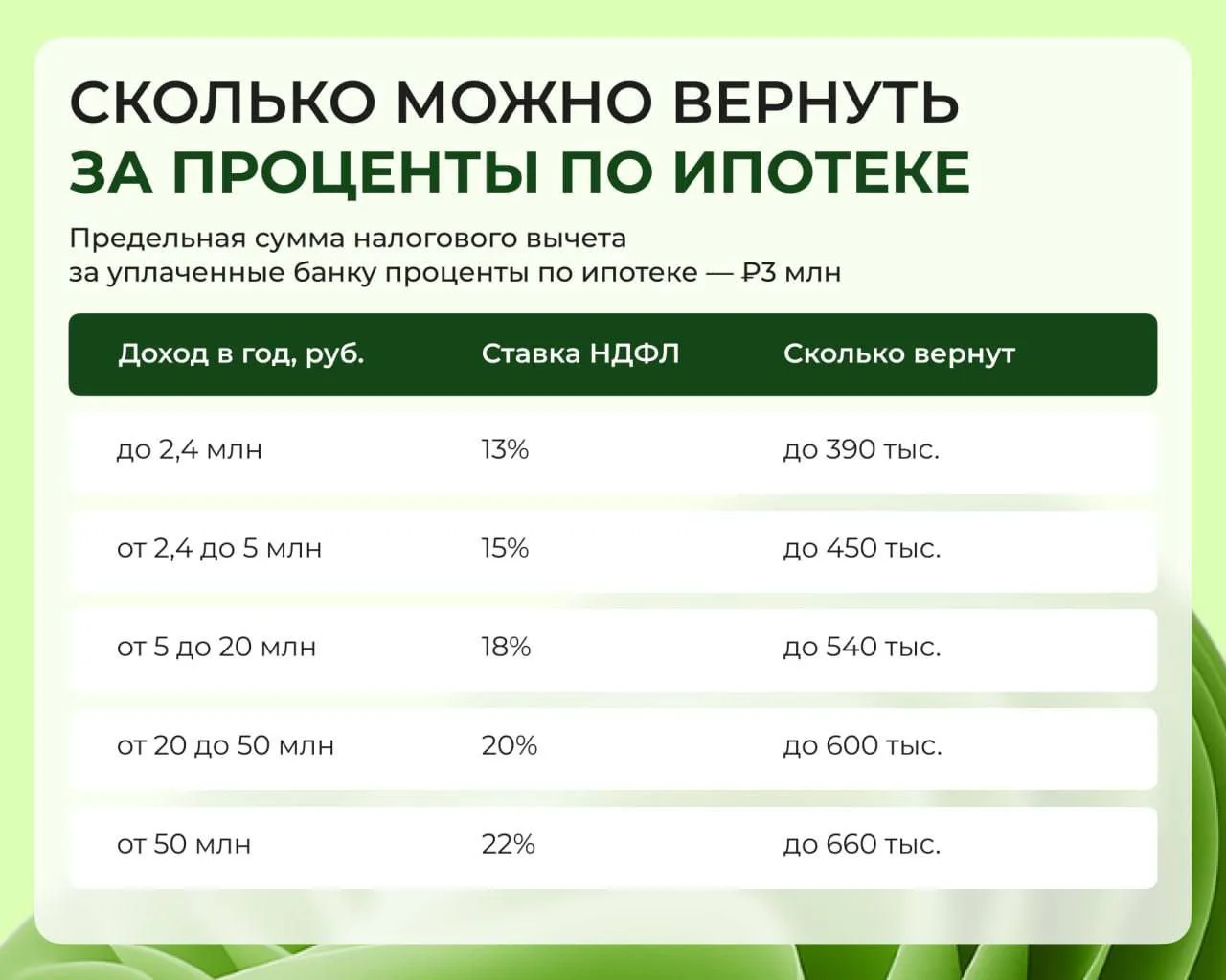 💸 Как получить налоговый вычет до ₽1,3 млн за проценты по ипотеке?
