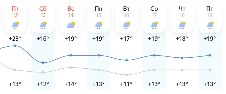 🌡 В День России температура воздуха в Петербурге поднимется до +23°