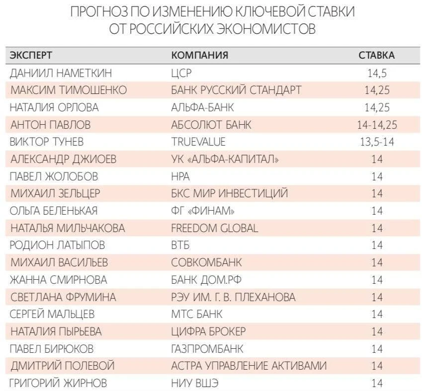 ⚡️ Ключевую ставку снизят на следующем заседании ЦБ до 14%, уверены большинство российских экспертов