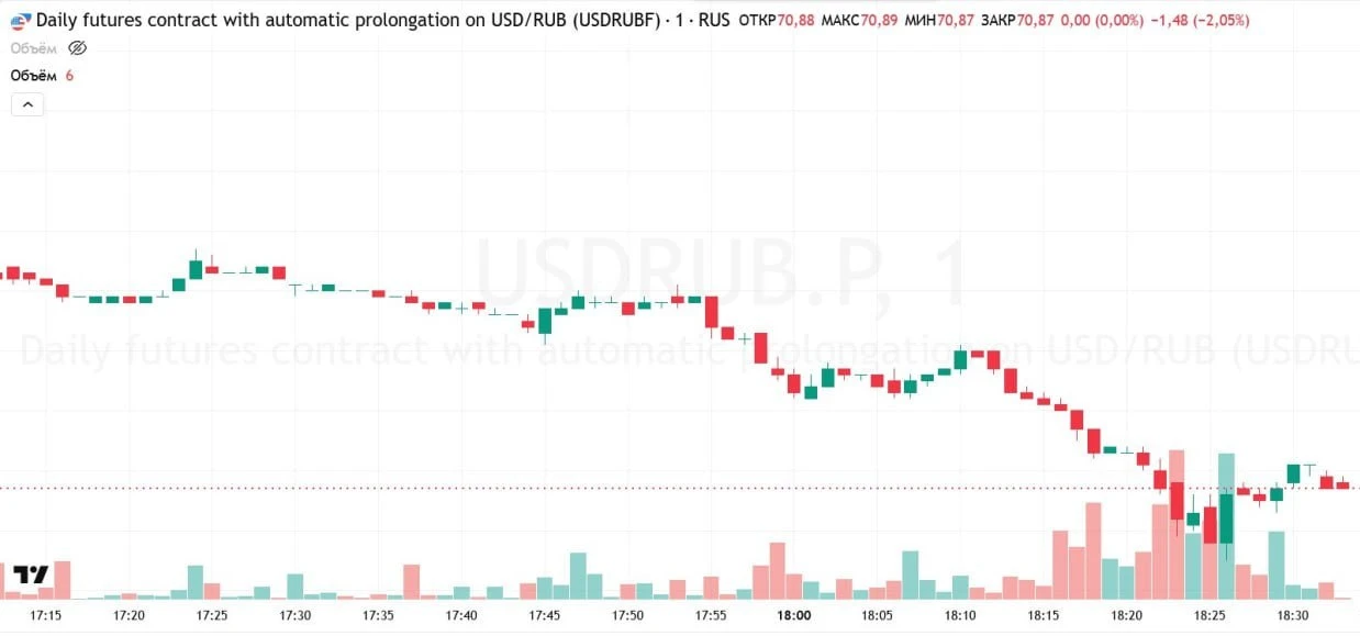 ⏺ На Мосбирже впервые с 8 февраля 2023 года поставили на падение доллара ниже ₽71  📊Вечный фьючерс н