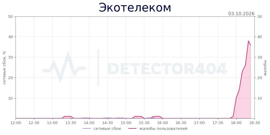 Экотелеком - всплеск жалоб