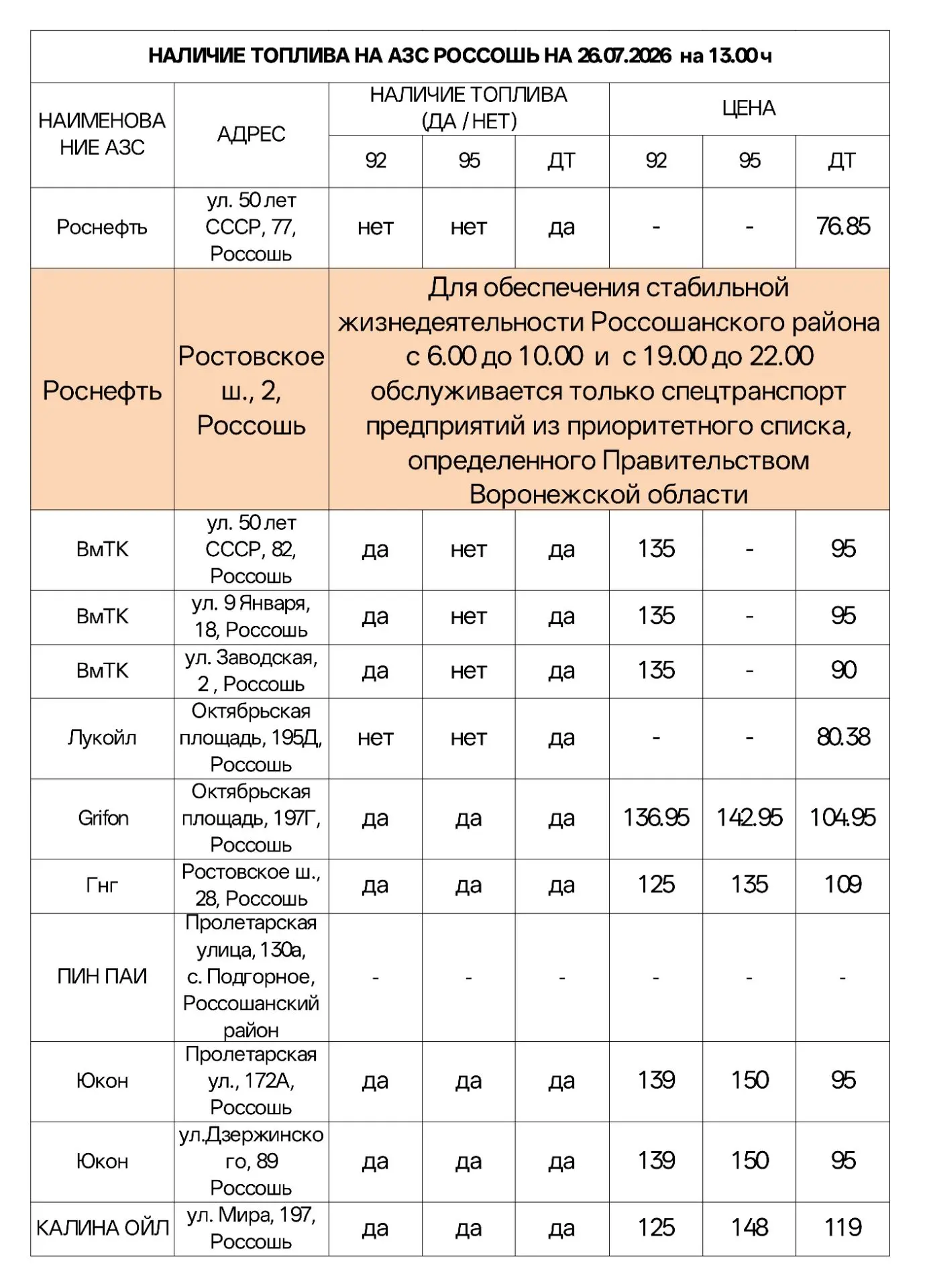 ⛽Наличие бензина и дизельного топлива на АЗС Россошанского района на 13:00