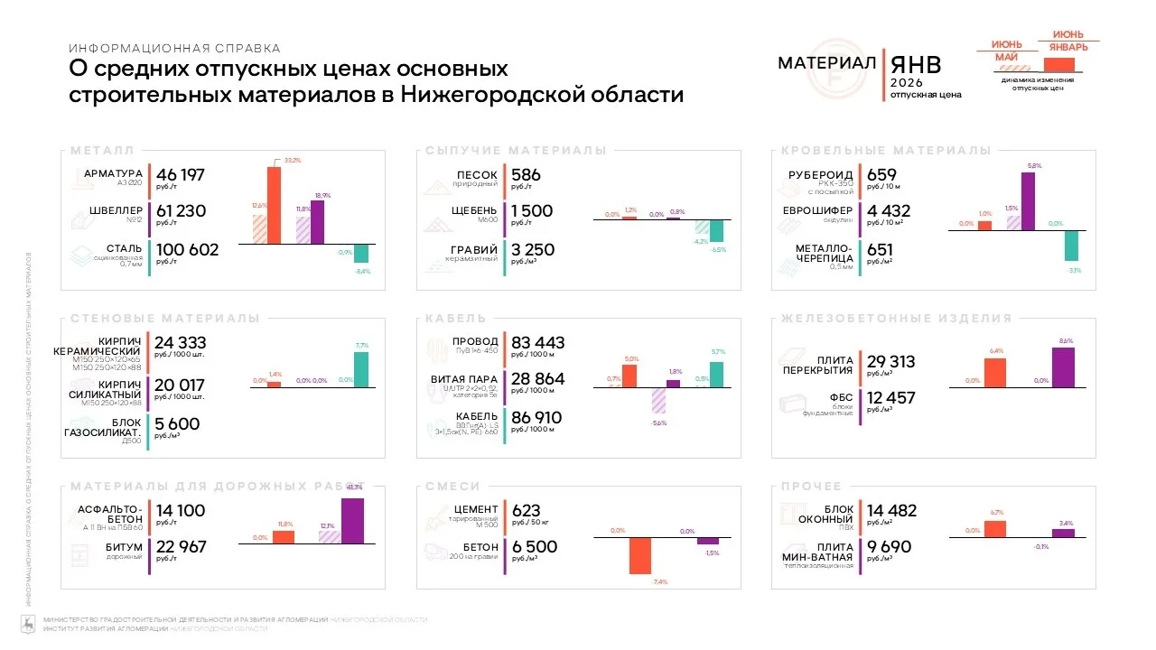 Информационная справка о средних отпускных ценах на основные строительные материалы в Нижегородской 