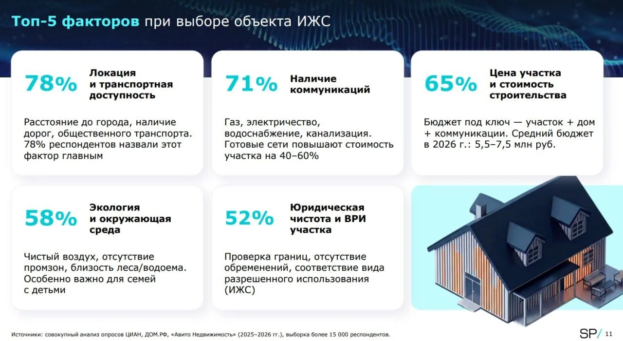 Топ-5 факторов при выборе объекта ИЖС