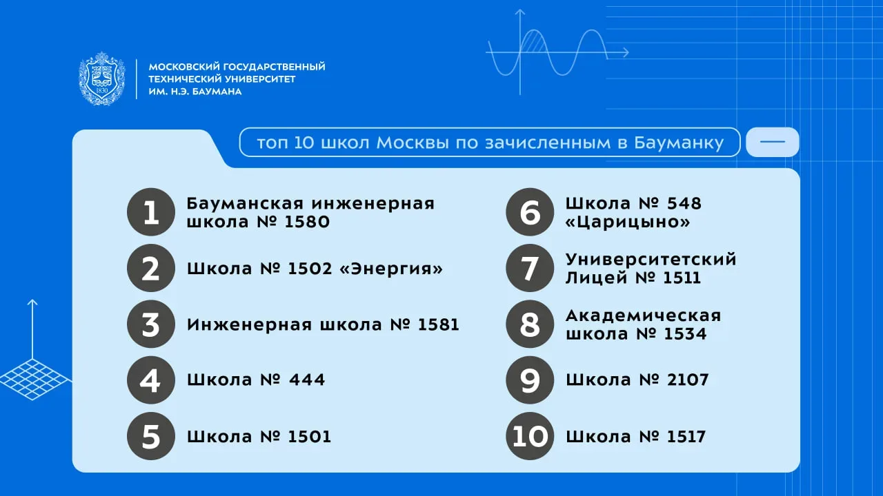 📊 Рейтинг школ Москвы по количеству выпускников, зачисленных в МГТУ им. Н.Э. Баумана