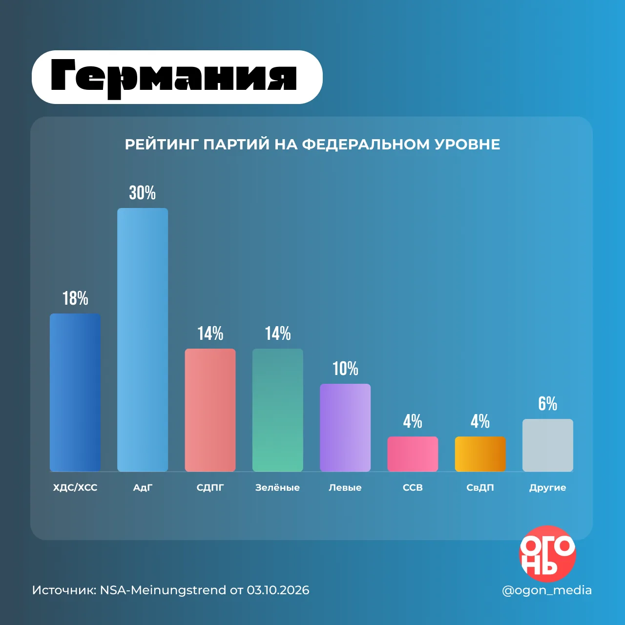 🔥 Что происходит с рейтингами партий в Германии?