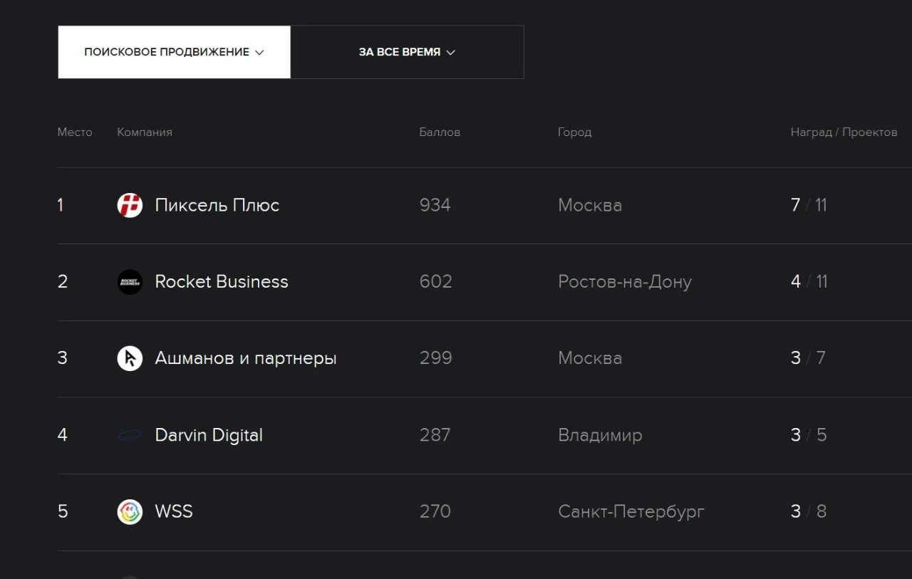 🏆 «Пиксель Плюс» занял первое место в медальном зачете Workspace в категории «Поисково...