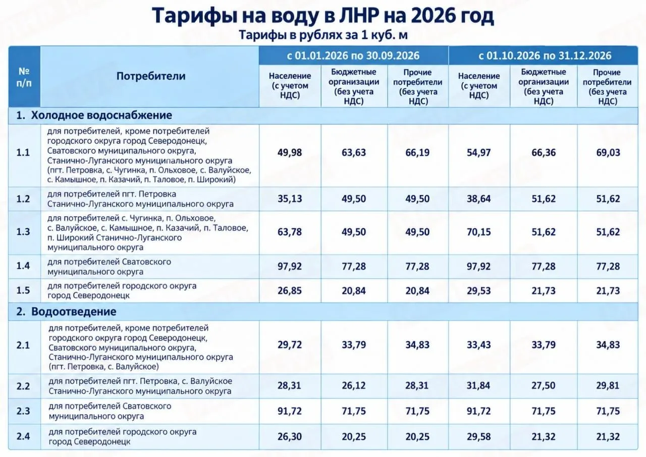 💧 С 1 октября в ЛНР начнут действовать новые тарифы на воду.