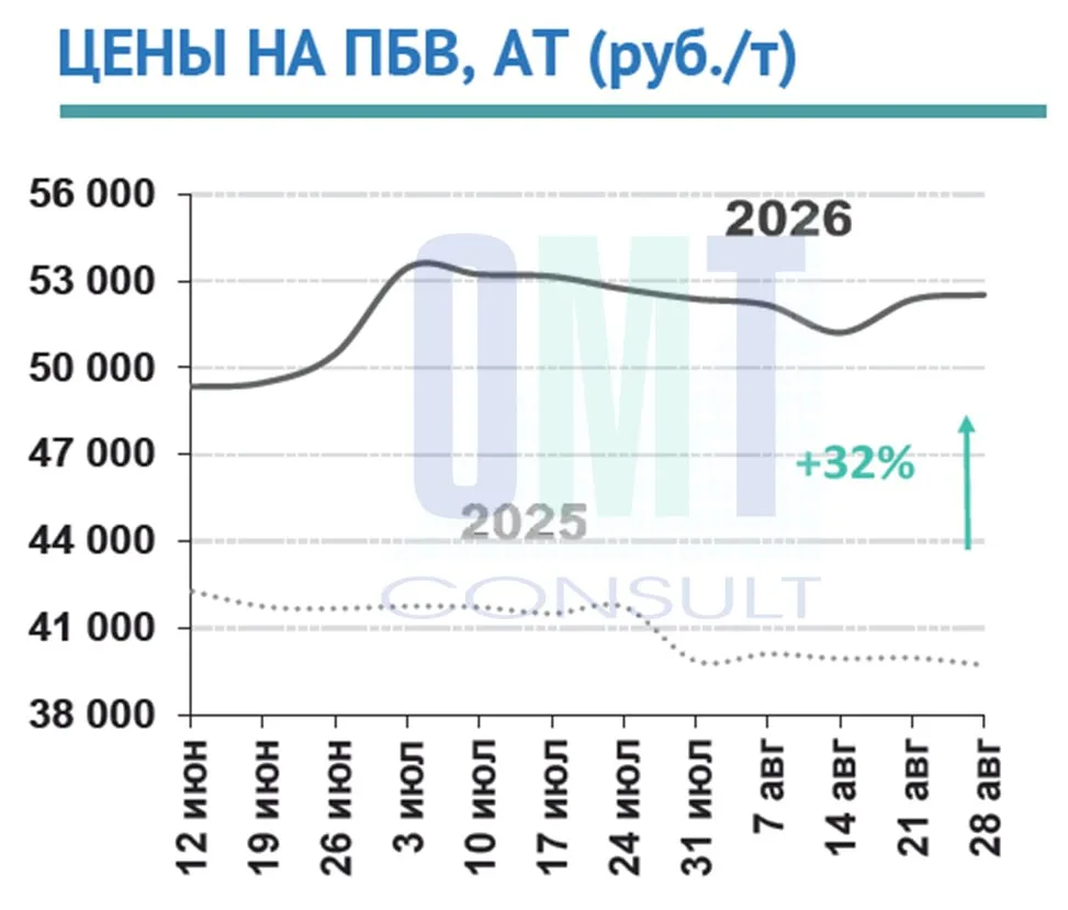 По оценке "ОМТ-Консалт", цены на полимерно-битумные вяжущие в период с 24 августа по 28...