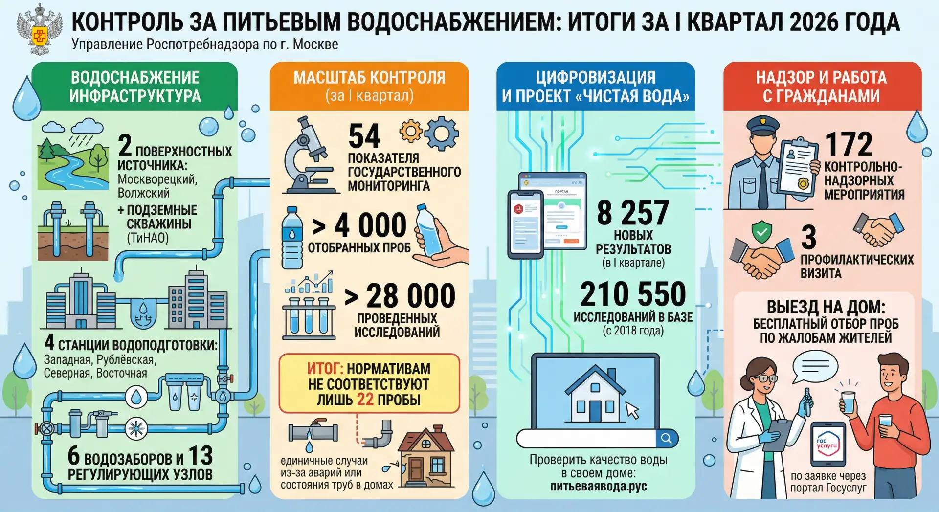 В I квартале 2026 года Управление Роспотребнадзора по г. Москве продолжило работу по контролю за кач