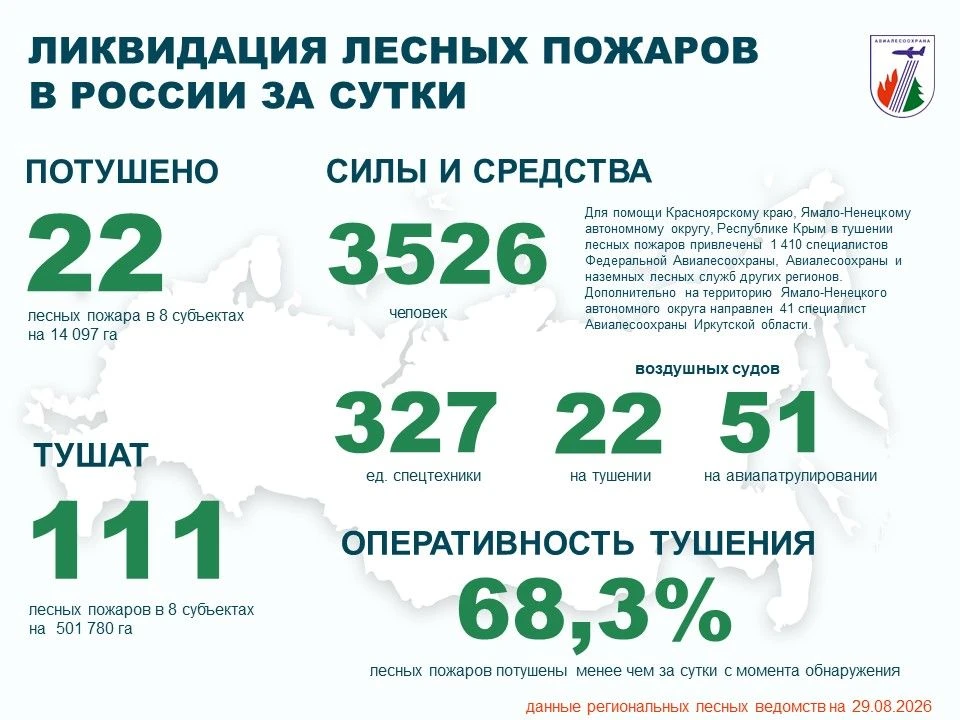 ⚡️За прошедшие сутки в России потушено 22 лесных пожара в 8 регионах.
