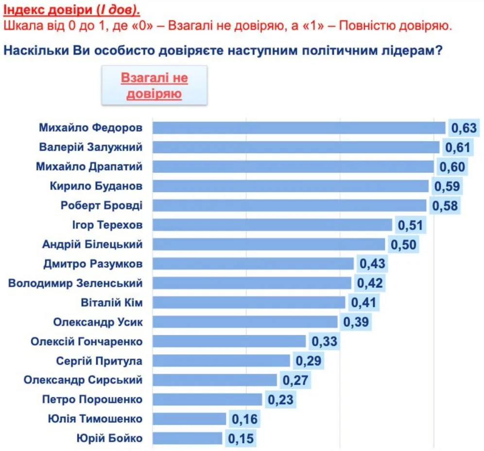 ❗Зеленский опустился на девятое место в рейтинге доверия среди украинцев