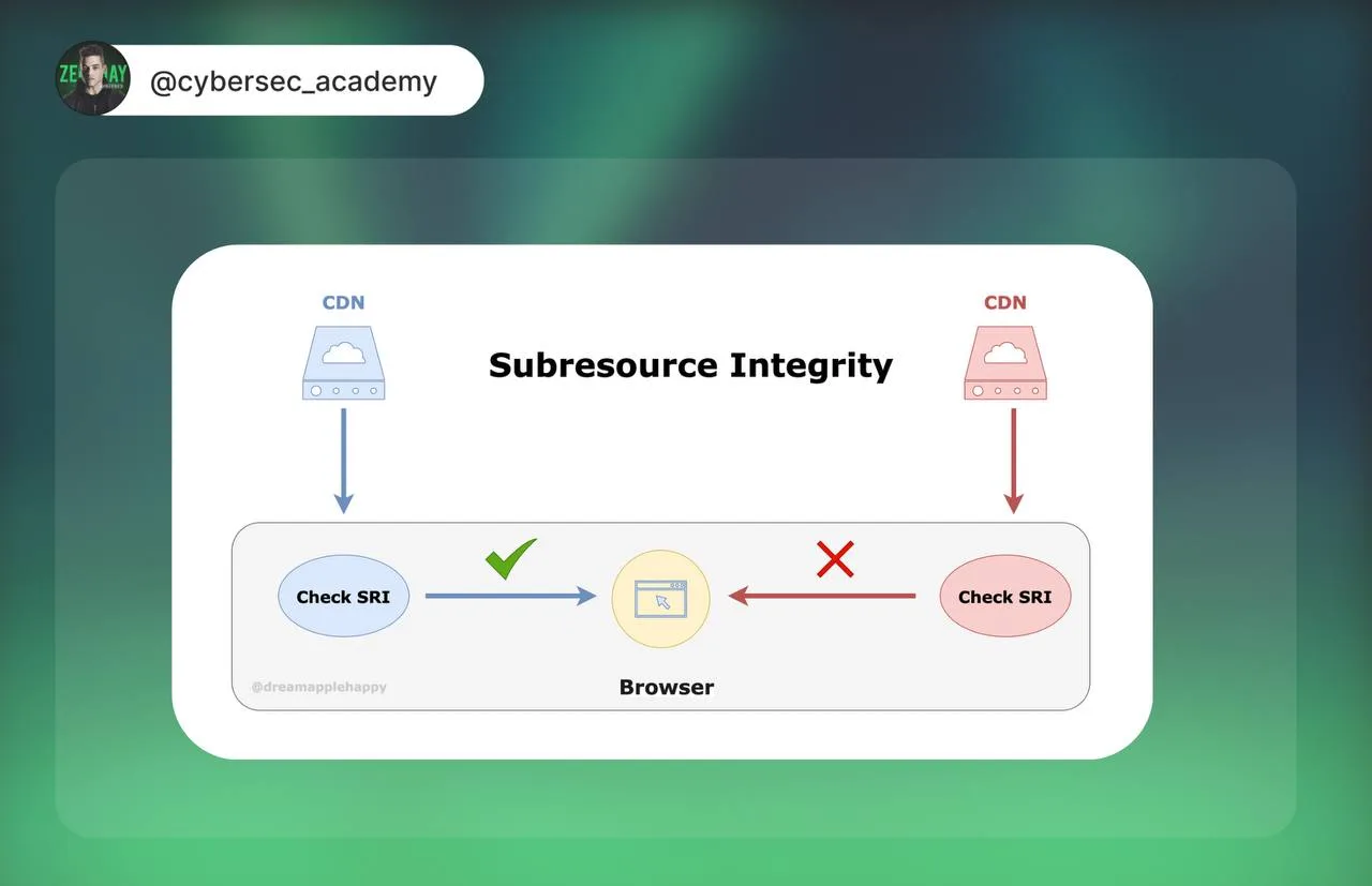 Subresource Integrity: защита от подмены внешних скриптов