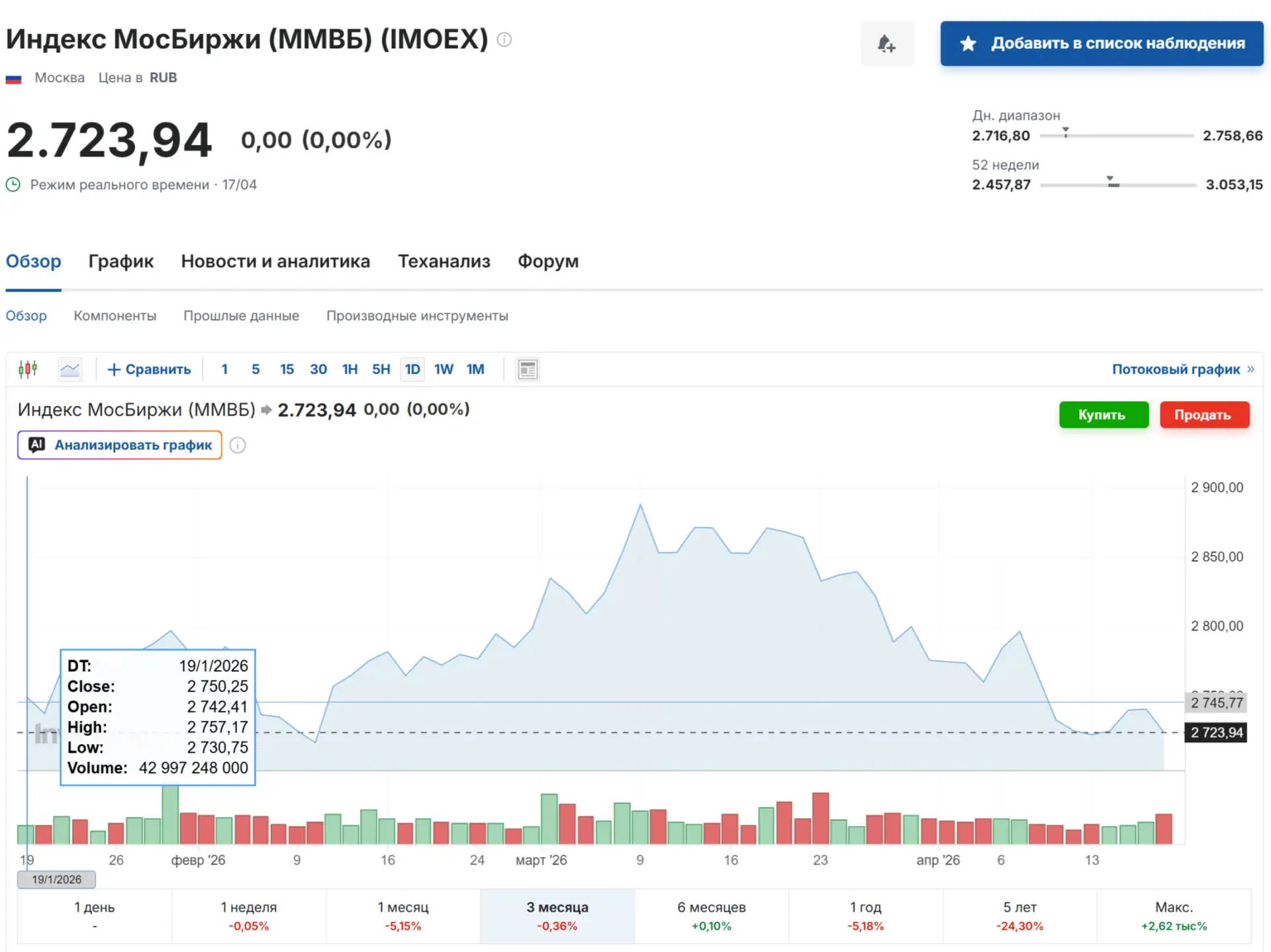 На 3 месячном графике РТС, ММВБ и цены на нефть, наглядно видно, что цена на нефть не играет принцип