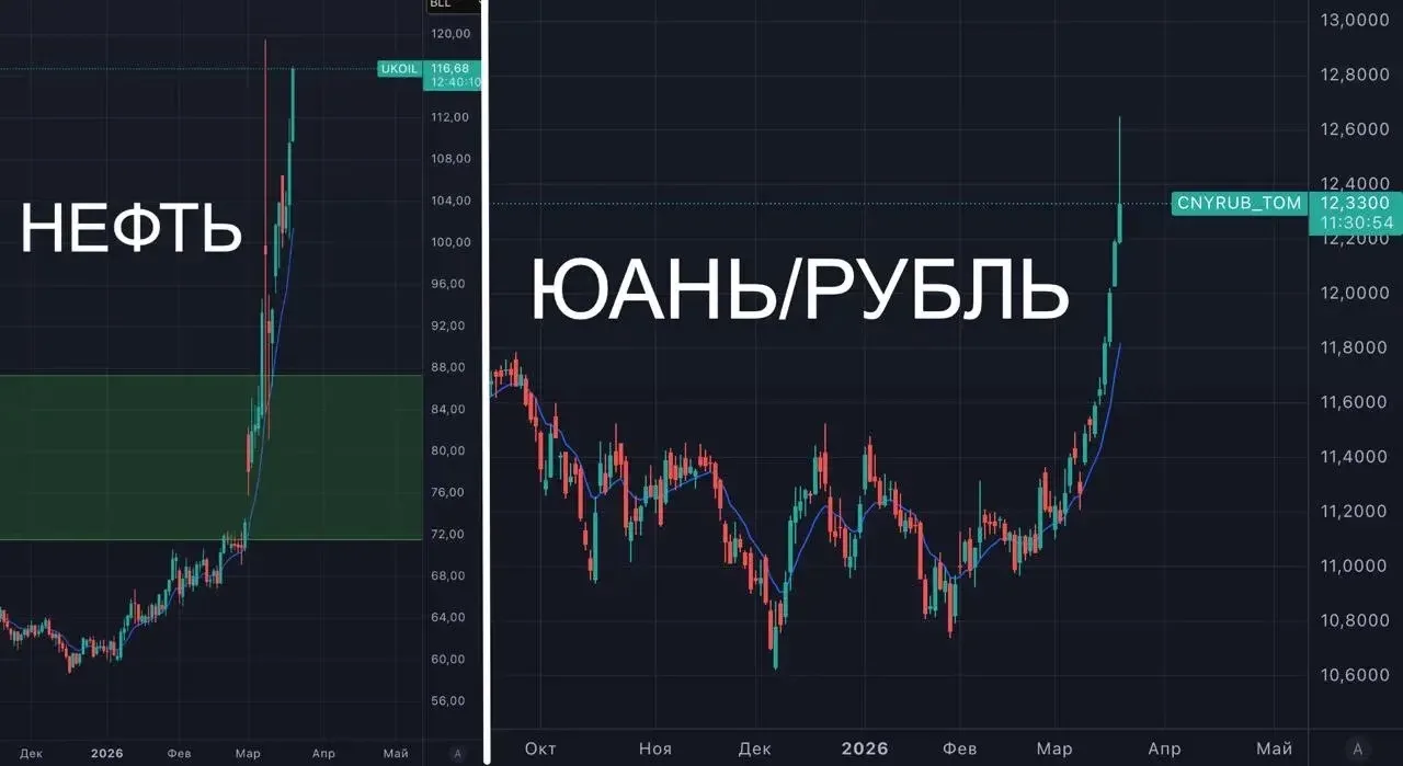 Об этом в учебниках напишут, потомки оценят😁  Нефть летит в космос — курс туда же😁  🔸Причины: юаней 