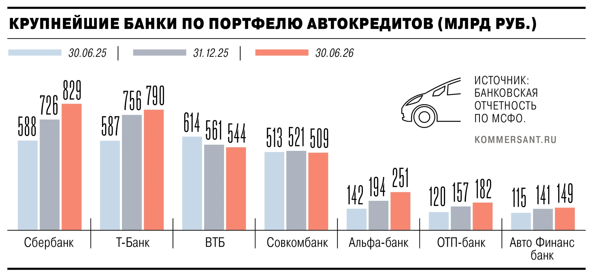 Август стал рекордным месяцем в сегменте автокредитования с начала года