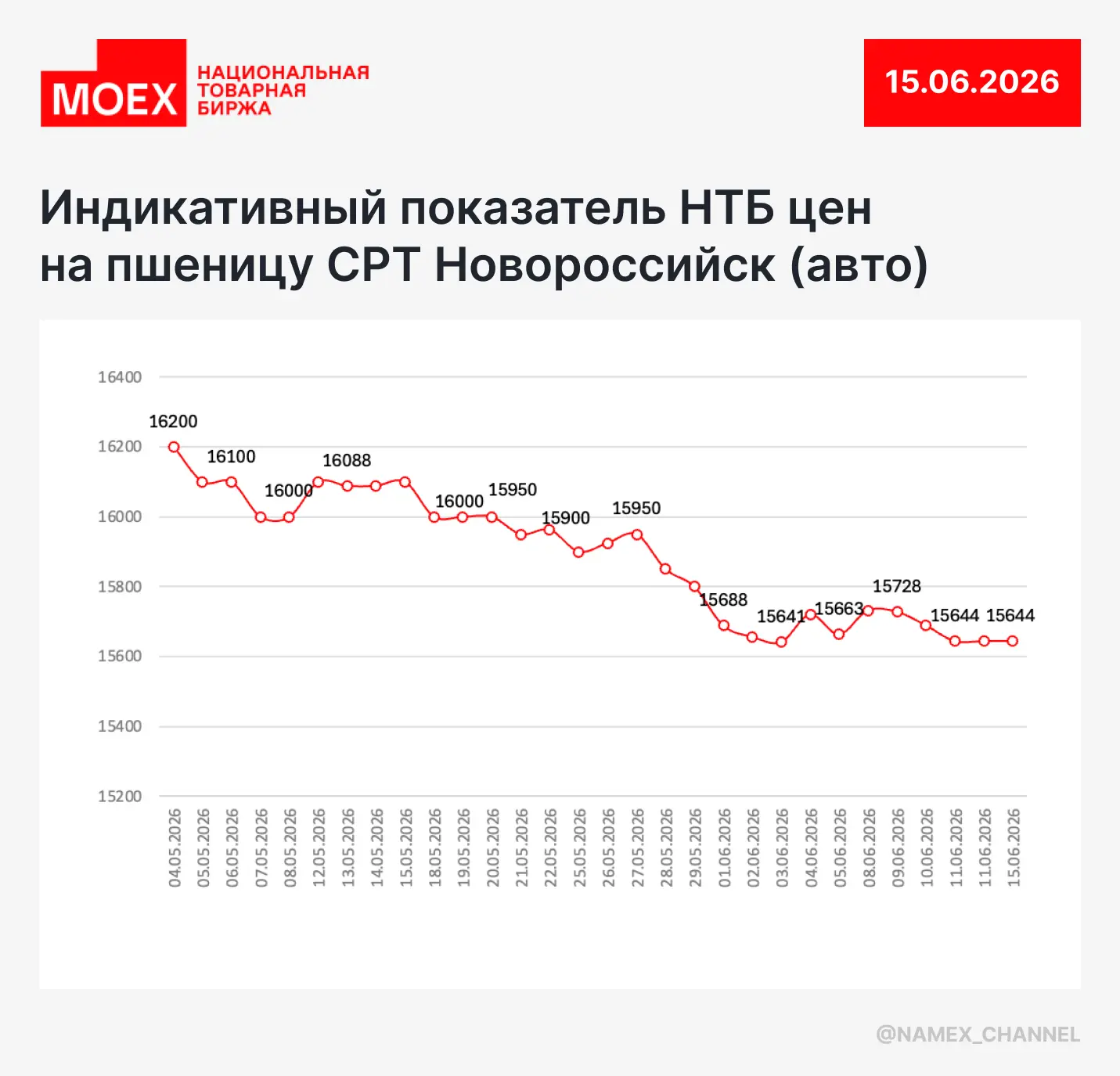 Индикативный показатель спот-рынка пшеницы на 15 июня 🌾

Торговать пшеницей