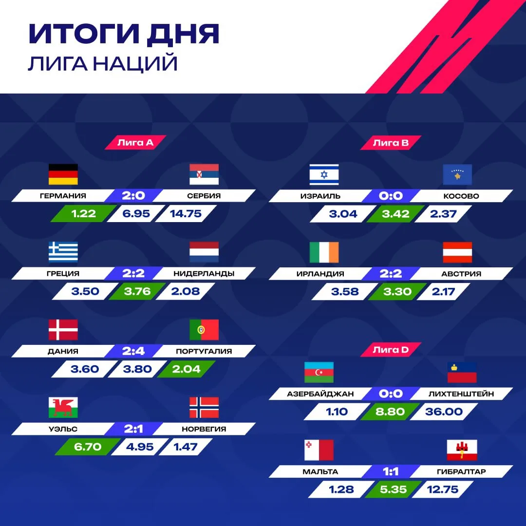 ⚡️  Уэльс победил Норвегию за 6.70!