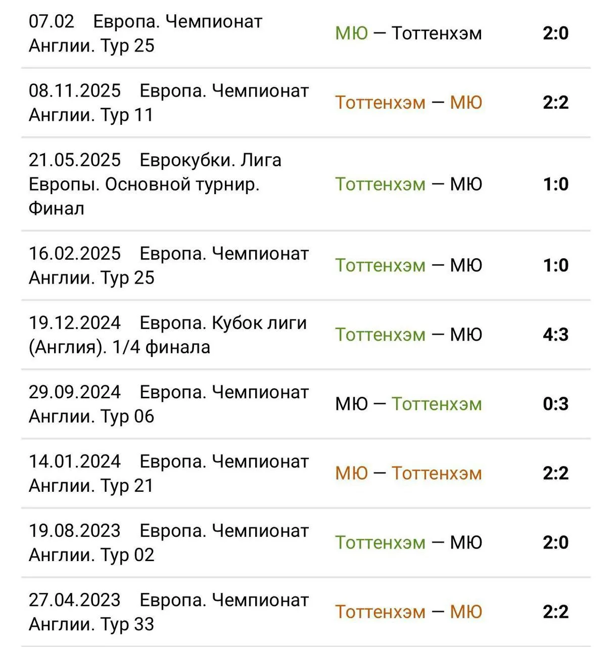 ✅«Манчестер Юнайтед» одержал лишь одну победу над «Тоттенхэмом» в последних девяти матчах.