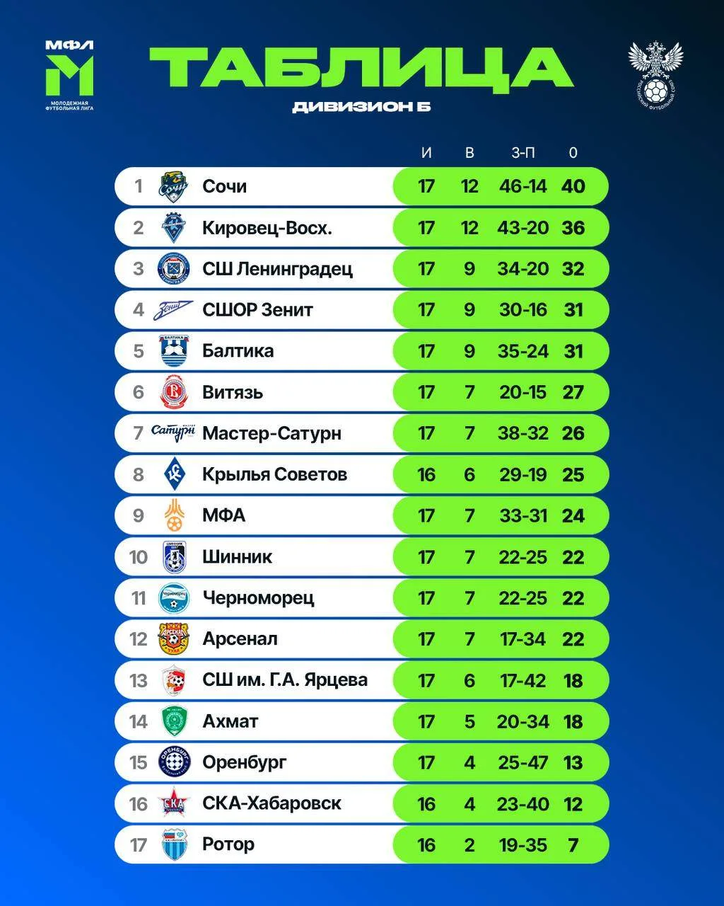 Первое место остаётся за нами! 🔝