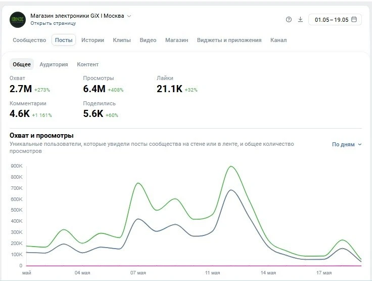 ⚡ Магазин электроники. ВКонтакте. 2,7 млн охвата за месяц.