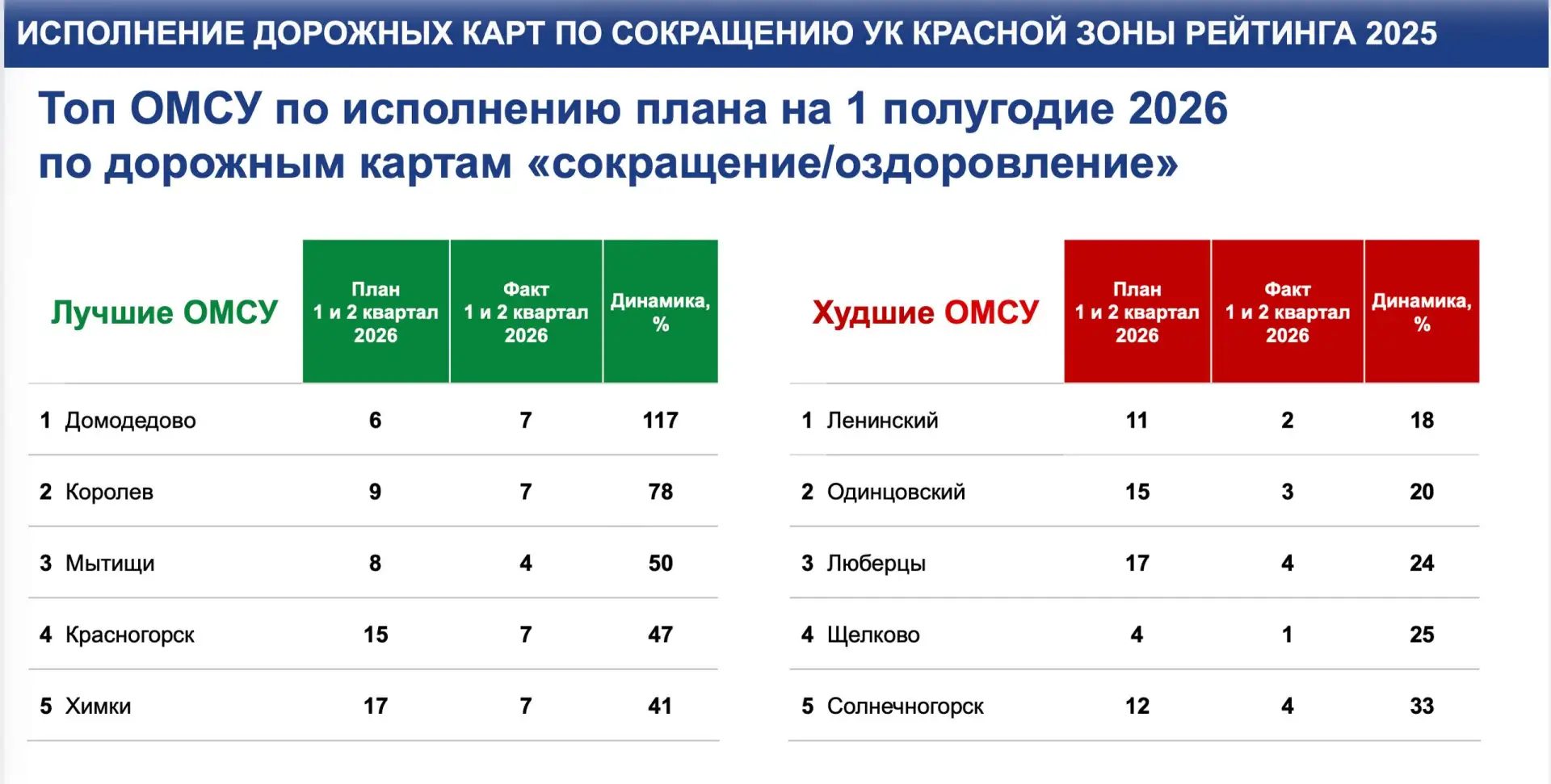 ⚡️ Красногорск вошел в число лидеров по работе с проблемными УК

Округ занял 4-е место в Подмосковье