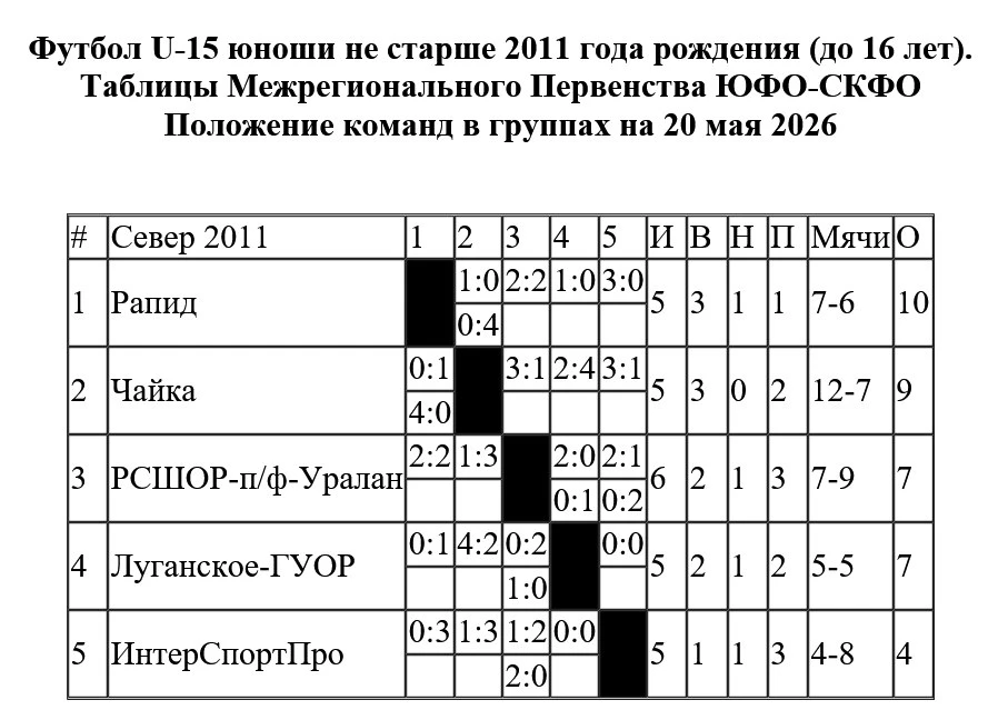 Юноши ЮФО-СКФО 2011 г.р. Результаты и таблицы команд на 20 мая 2026 года
