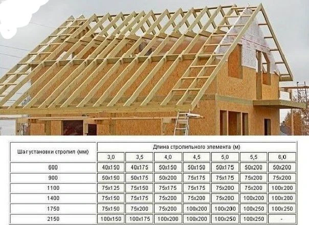 📎 Расчет сечения стропил от длины и шага.