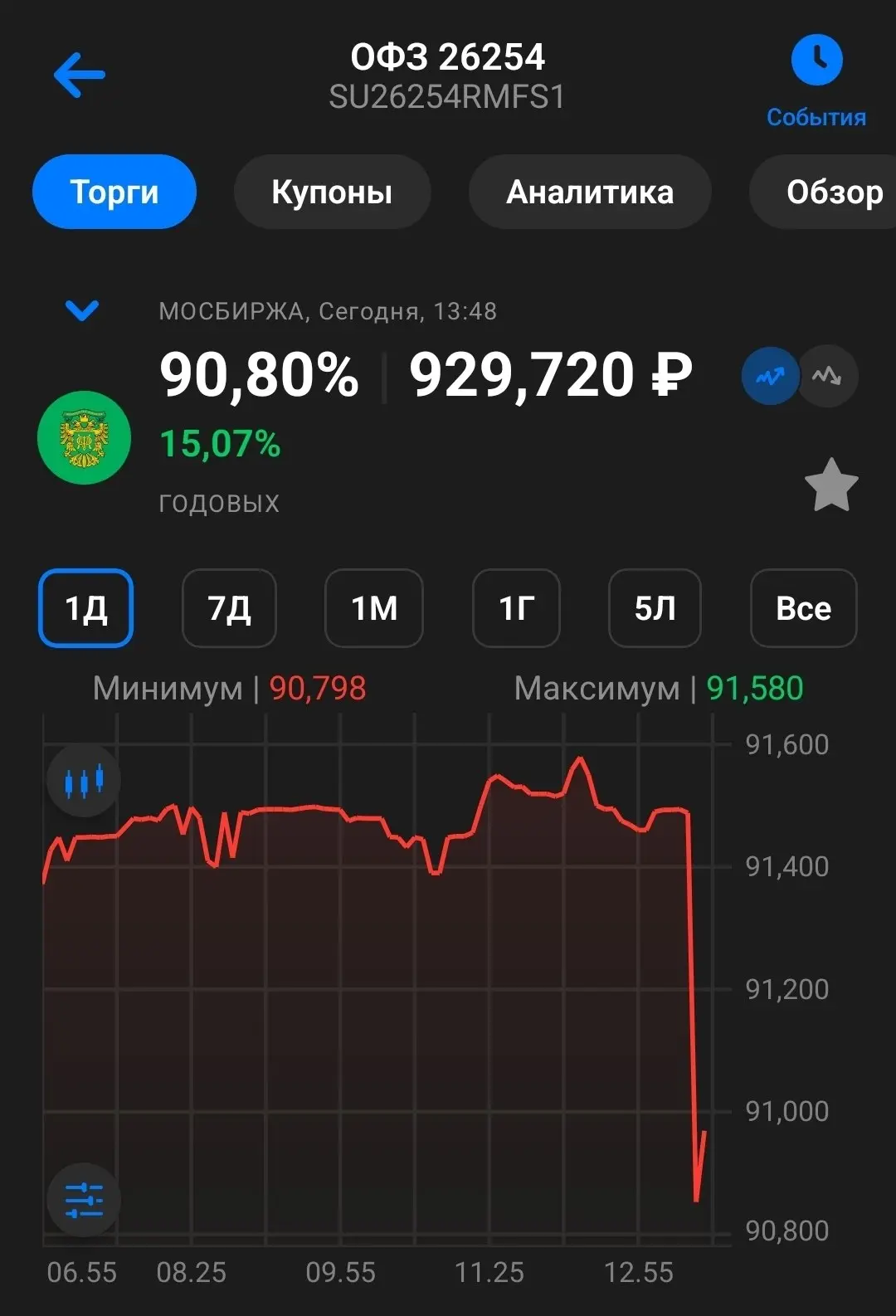 Торговые идеи в облигациях реализовываются полным ходом 😁 вот уже и 15+ YTM. Раздвижка с ключом иде