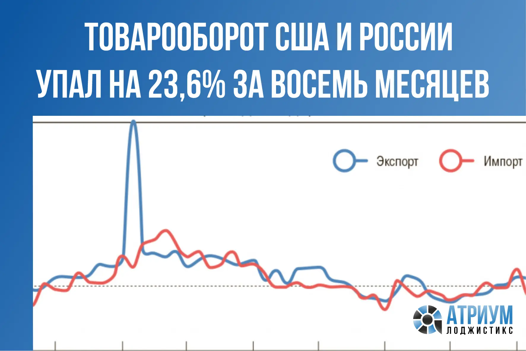 По данным торговой администрации США, за январь–август 2026 года товарооборот между стр...