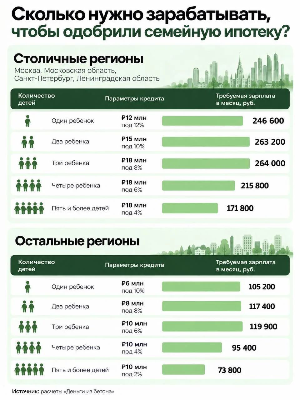 💸 ₽245 000 в месяц — столько нужно зарабатывать, чтобы вам одобрили семейную ипотеку