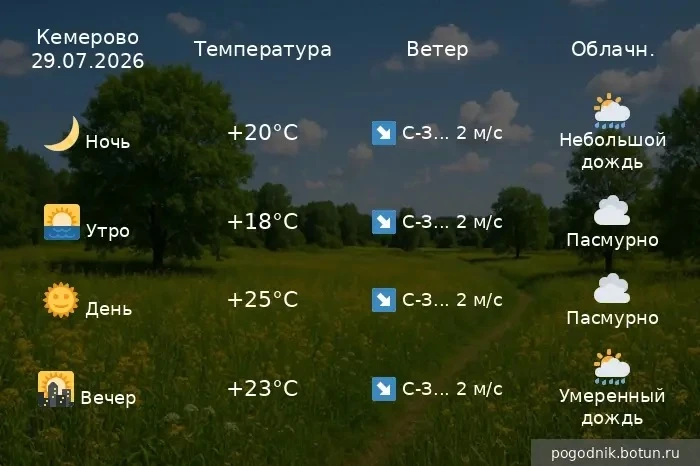 Прогноз погоды в Кемеровской области на 29 июля 

Температура воздуха днём: +22,+27. Ветер: северо-з