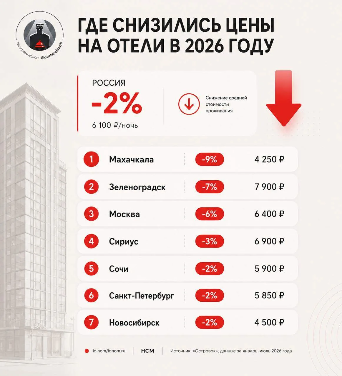 Островок зафиксировал снижение средней стоимости бронирований в России на 2%, а в Москве сразу на 6%