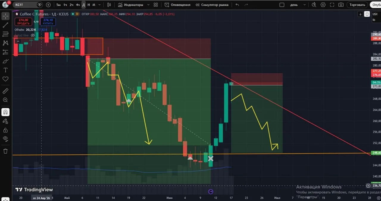 #KC  при выполнении условий  🤏

📈 кофе наткнулся на нисходящий тренд от которого я вижу есть реакц