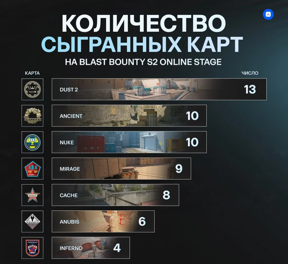 Dust 2 — самая популярная карта в онлайн-стадии 🇩🇰 BLAST Bounty S2

Удивительно, но на последнем м