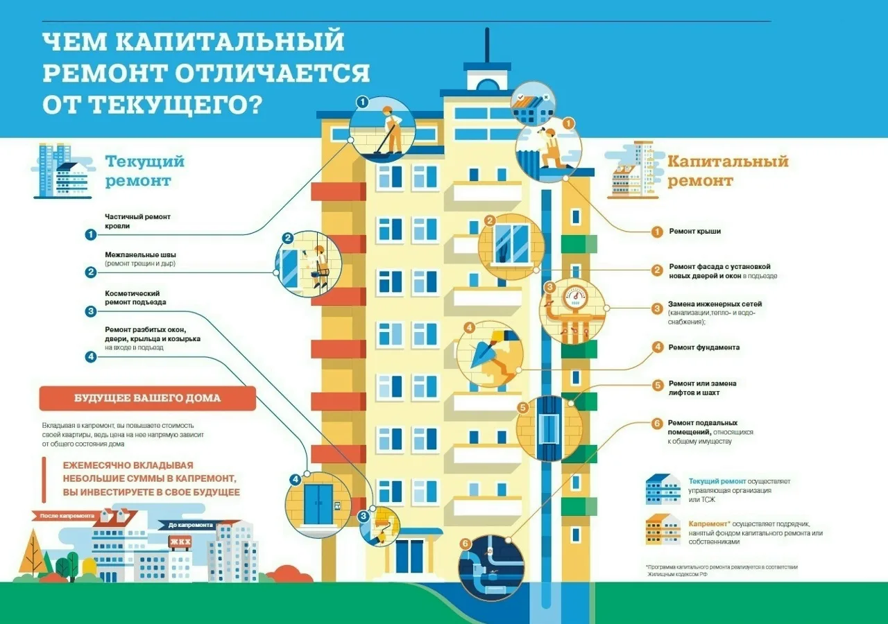 Какие виды работ относятся к капитальному ремонту, а какие к текущему?