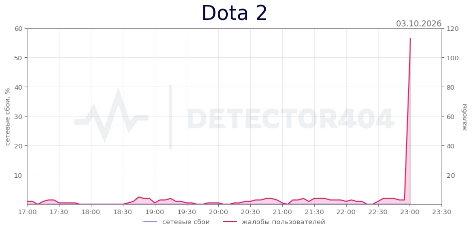 Dota 2 - всплеск жалоб