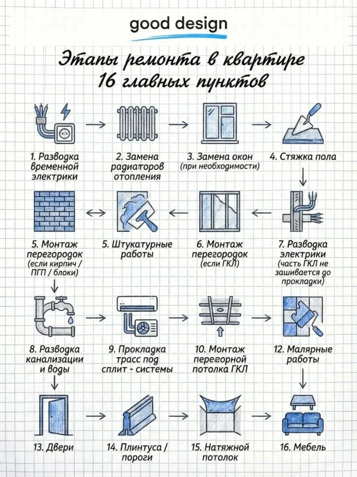 Этапы ремонта в квартире.

⛏Золотые руки