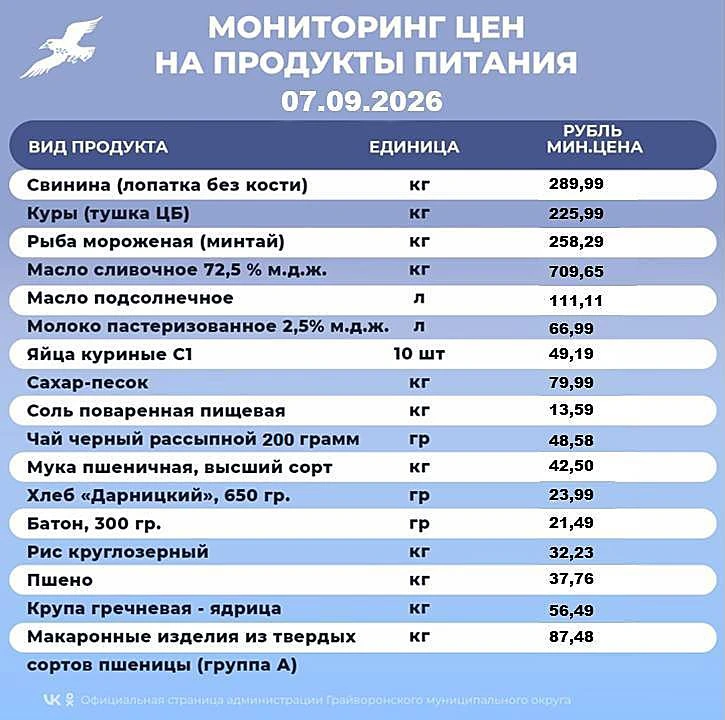 🍞🍏 Мониторинг цен на основные продукты питания в Грайворонском округе