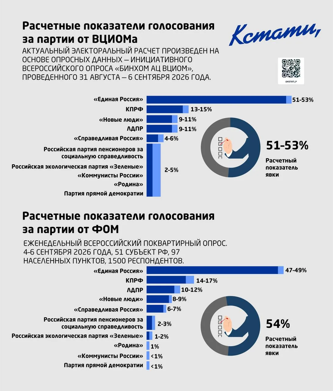 Репост из: КСТАТИ, Инфографика.