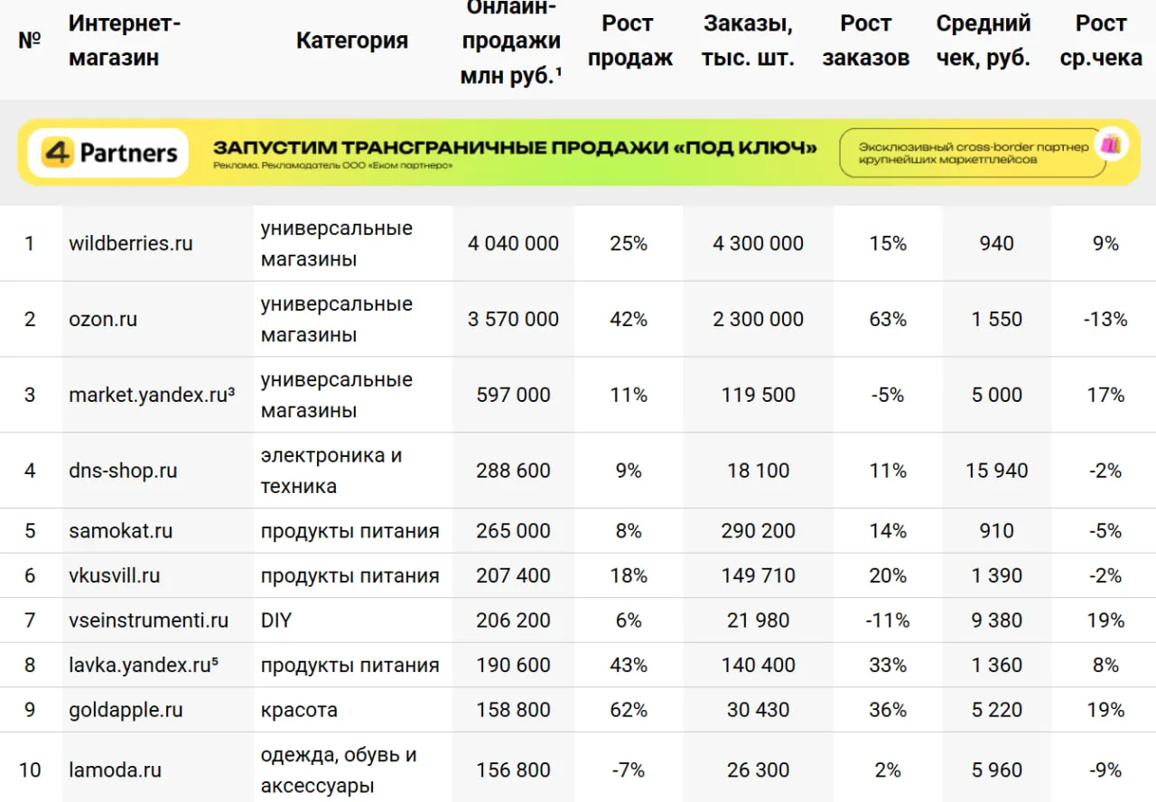 ⚡️Вышел рейтинг топ-100 российских е-коммерсов от Data Insight за 2025