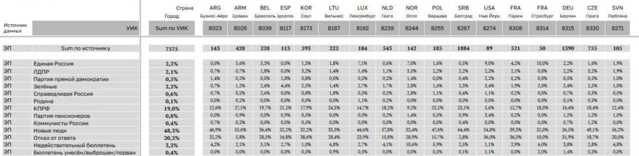"Единая Россия" набирает 57,54% голосов по списку после обработки первых протоколов, со...