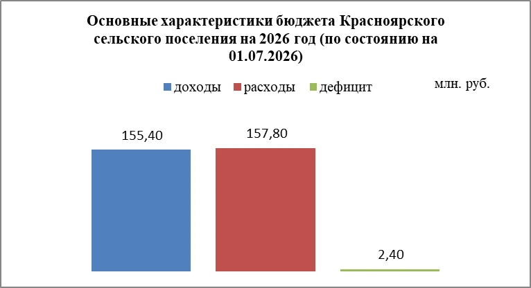 КСП ЭМР в целях исполнения полномочий контрольно-счетной комиссии  Красноярского сельск...